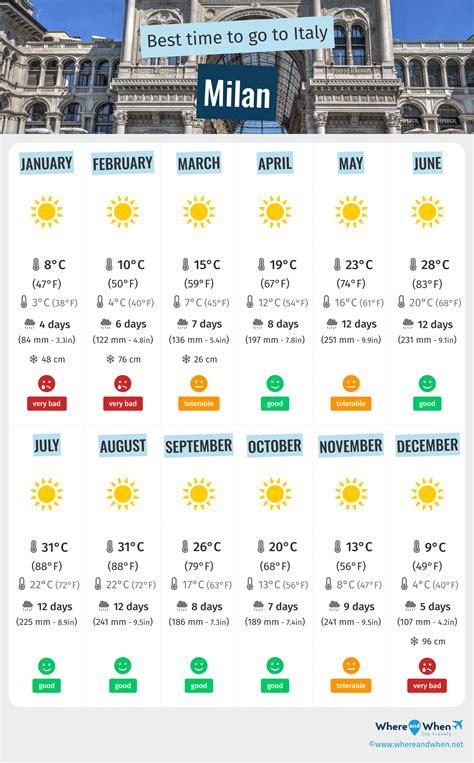 Milan, Milan, Italy Weather .